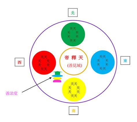 三十三天名稱|三十三天 (忉利天) 僅供參考